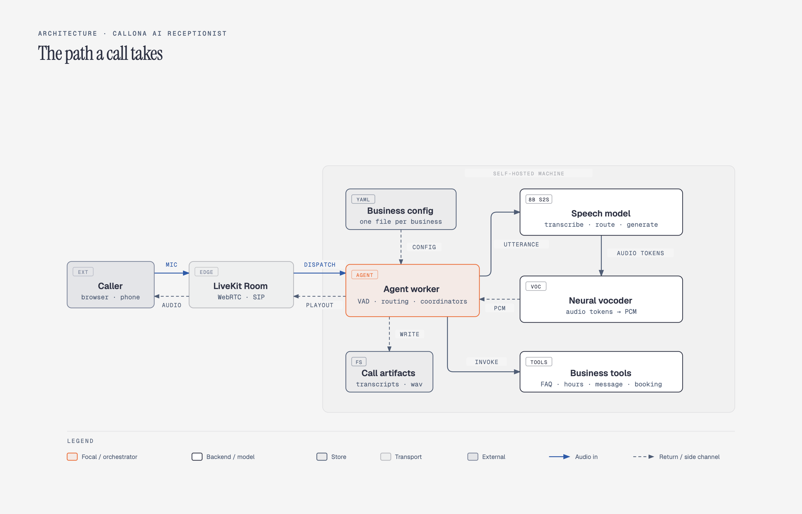 Callona call path architecture