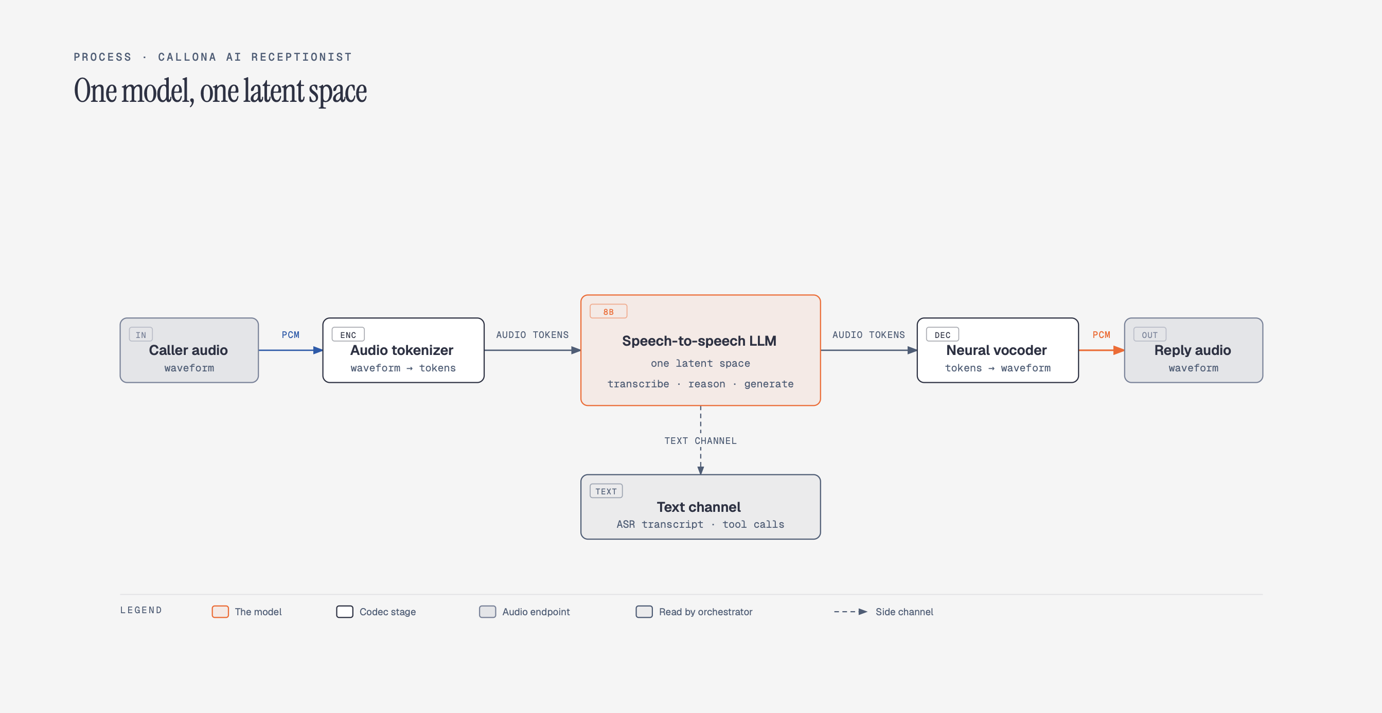 Inside the speech-to-speech model