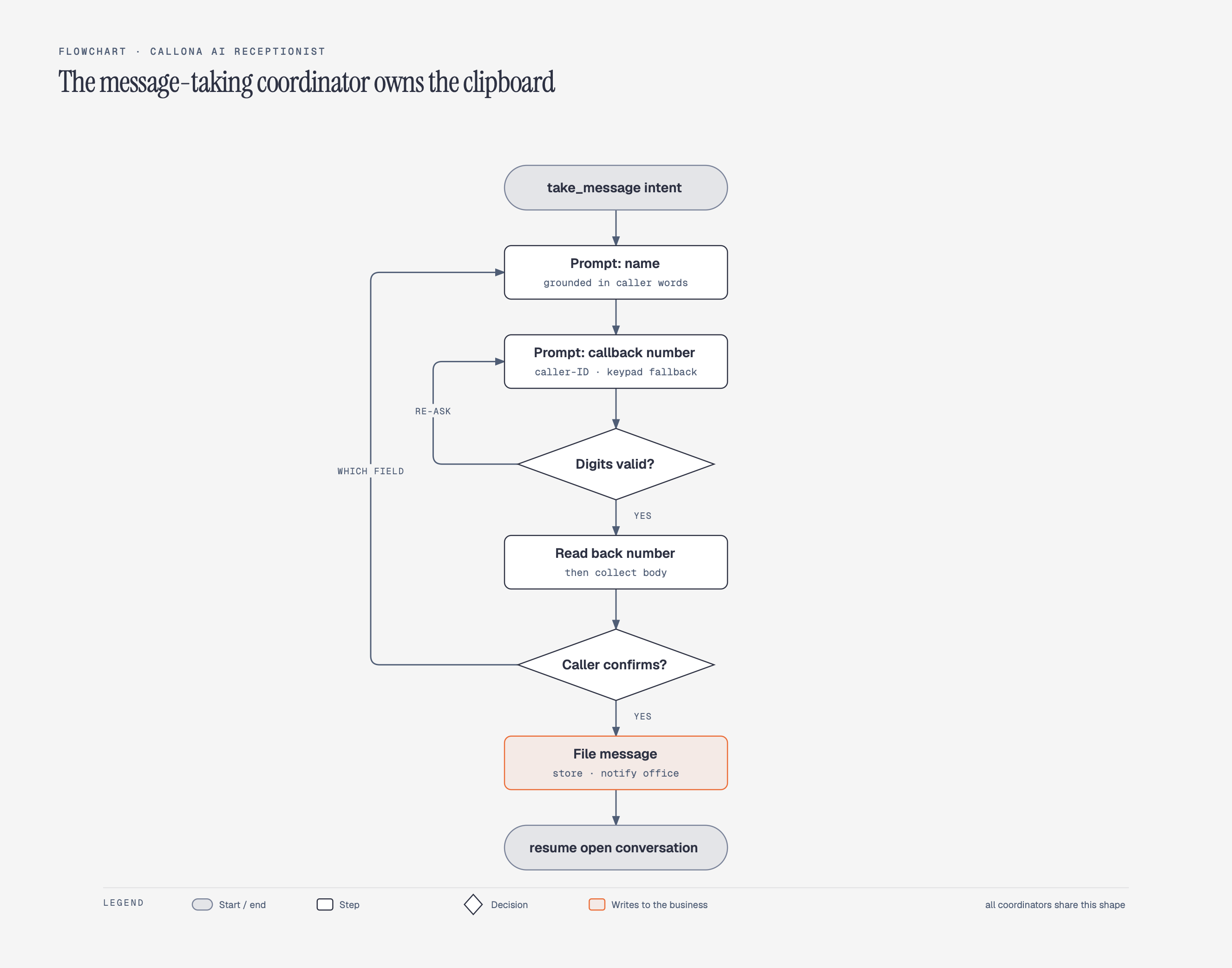 Message-taking coordinator flowchart