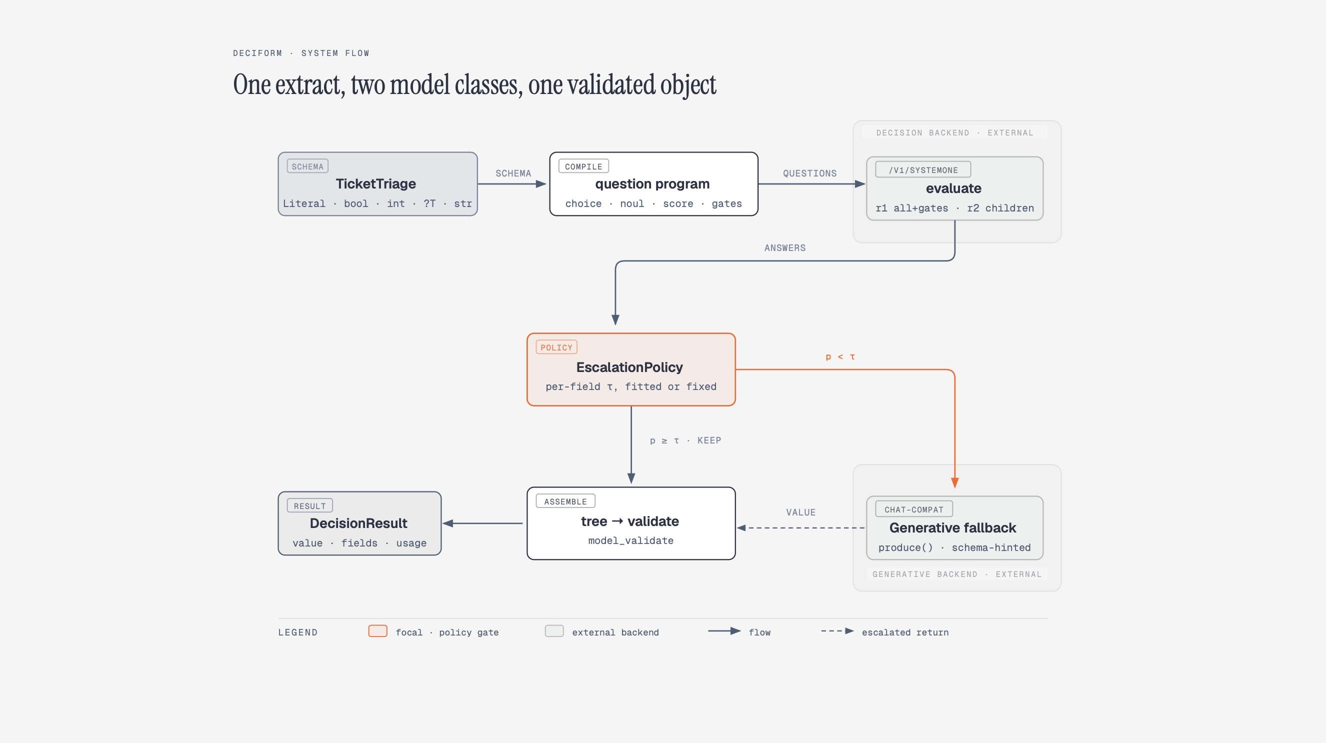 The deciform extraction pipeline: schema to compiled questions to batched decision rounds to escalation policy to fallback to validated result