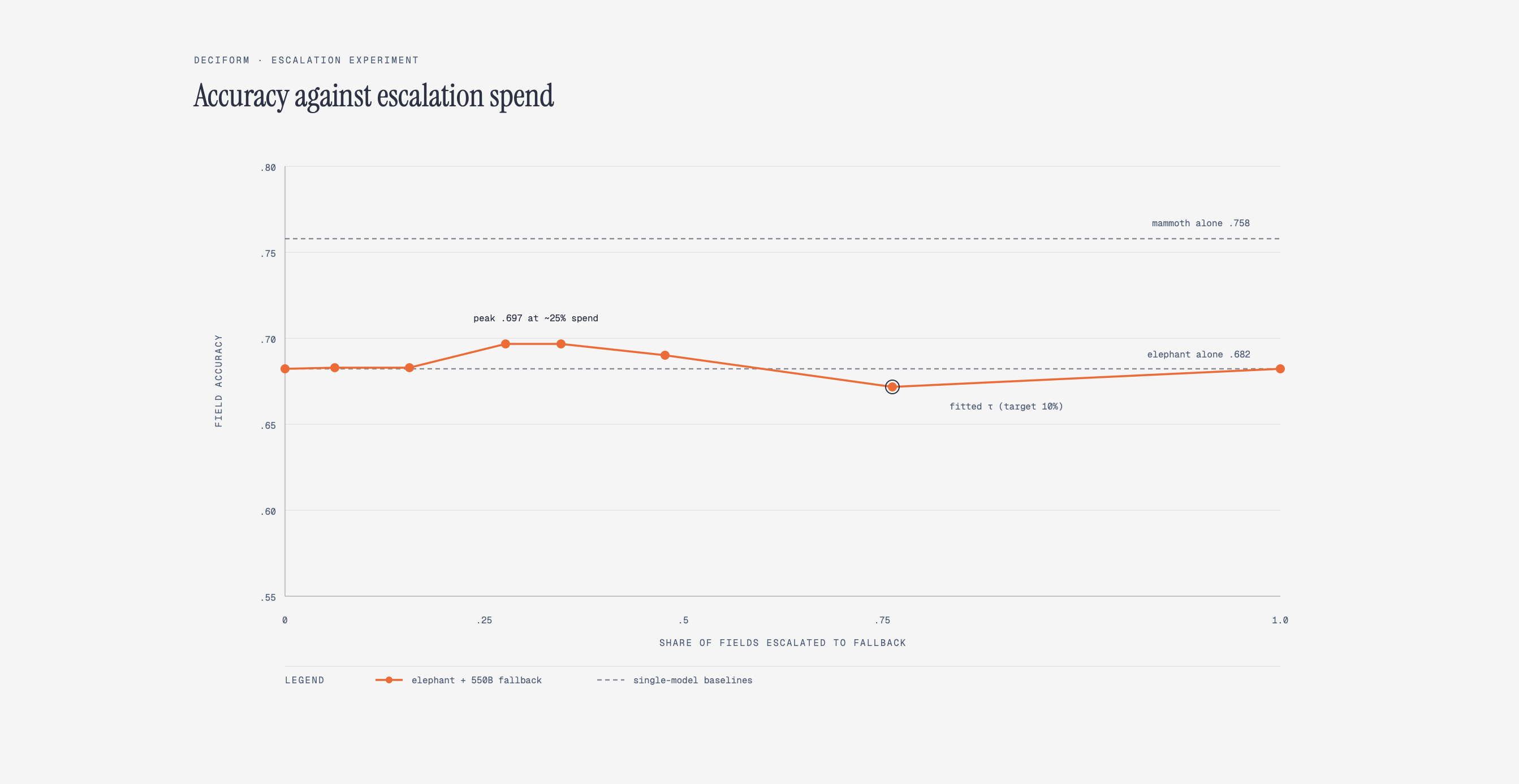 Accuracy versus escalation share curve peaking around a quarter of fields escalated, with elephant and mammoth baselines