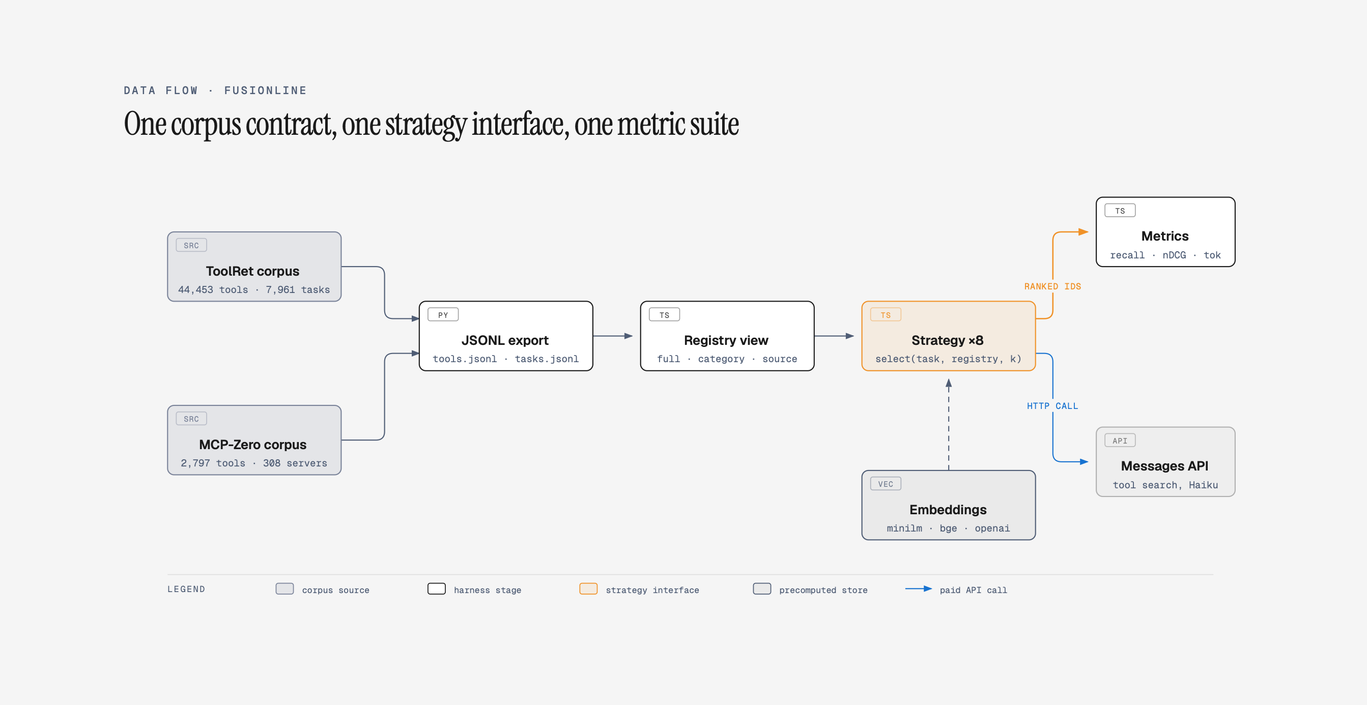 FusionLine harness architecture
