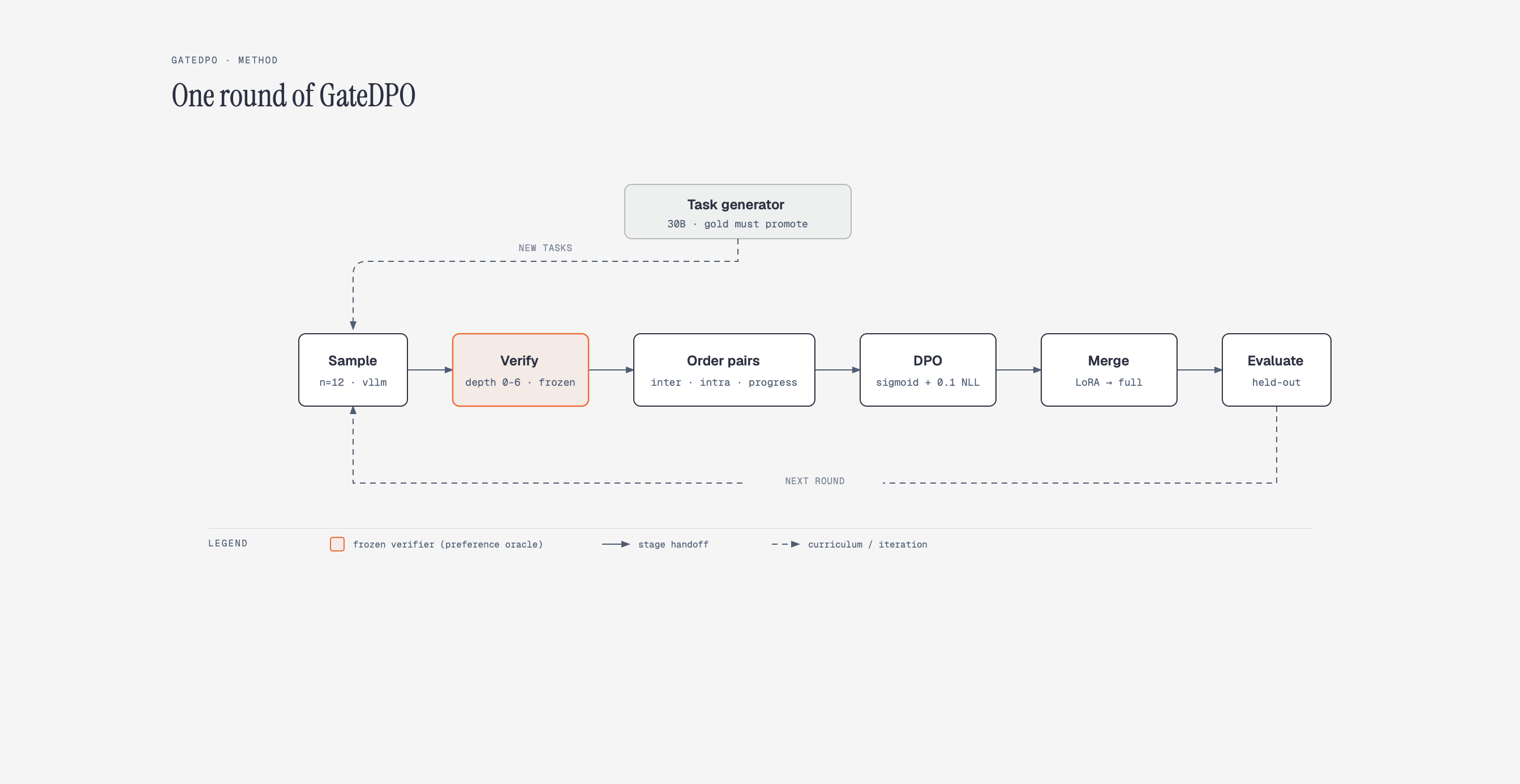 GateDPO round pipeline