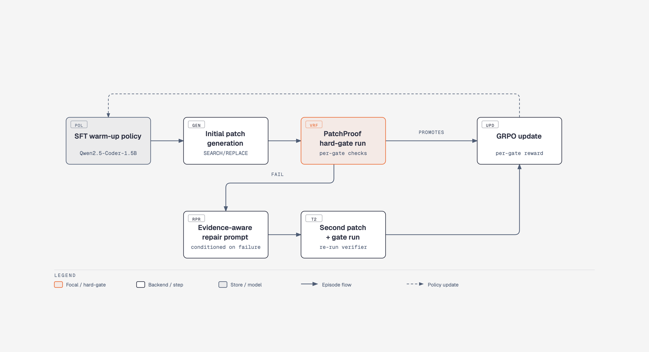 Architecture diagram showing the main components of the system