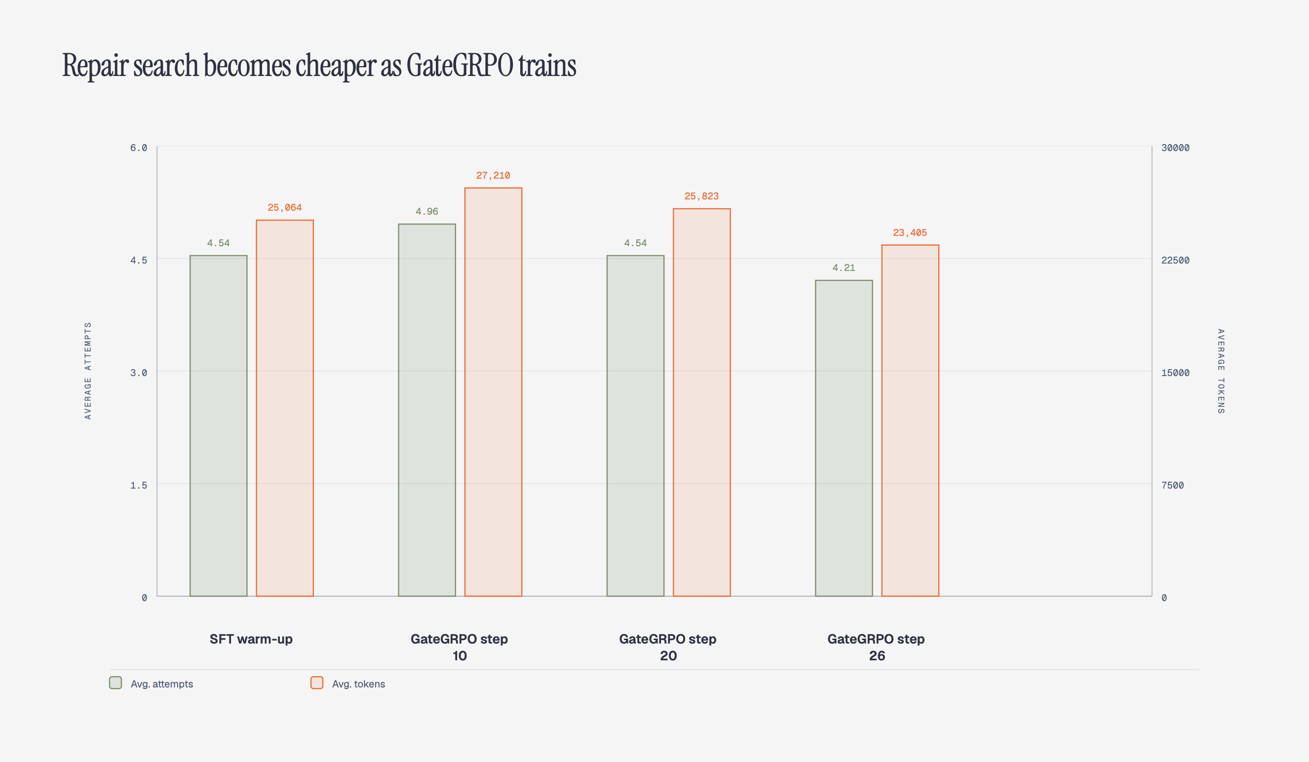 Efficiency of the GateGRPO checkpoints