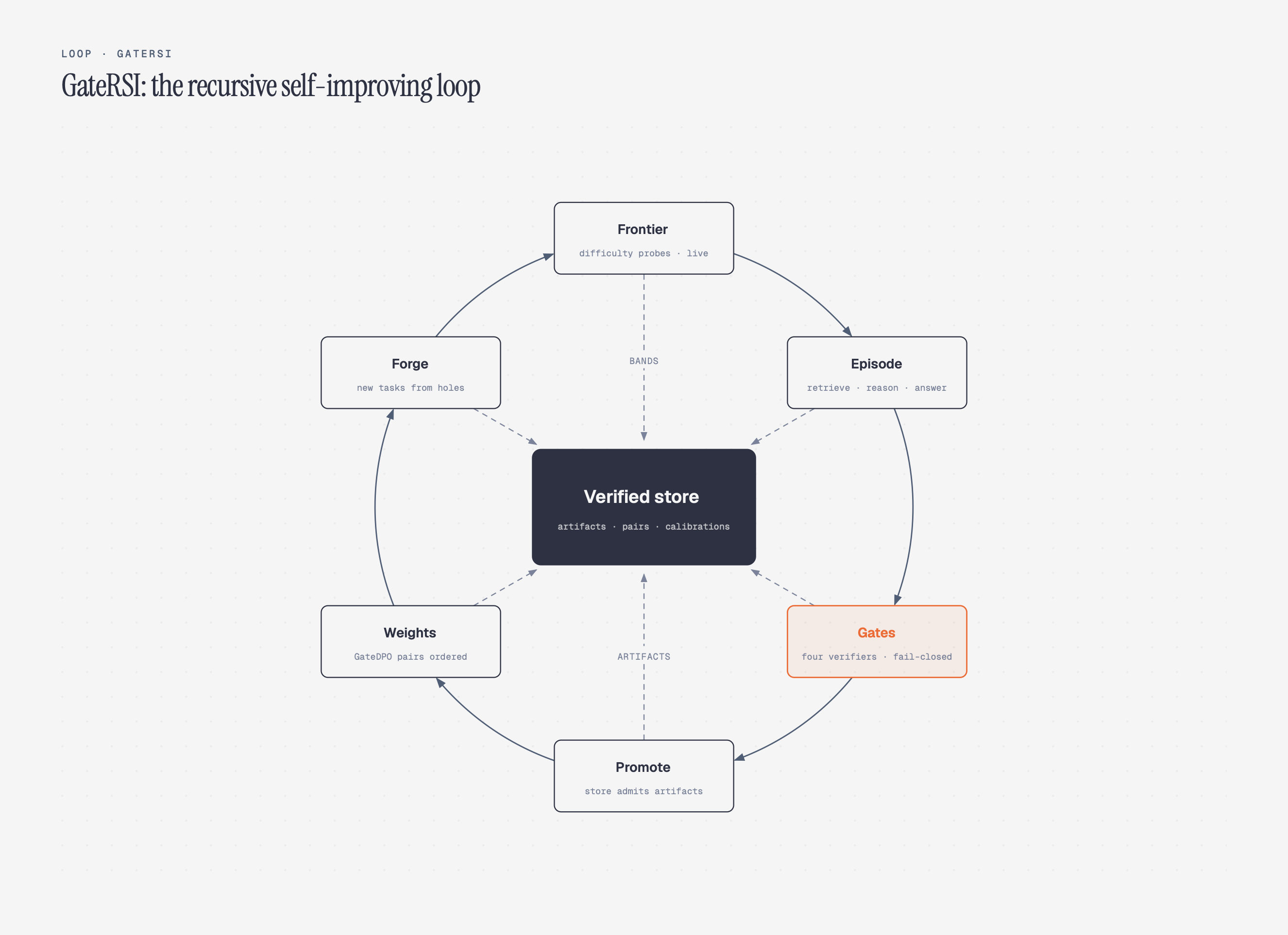 The three GateRSI loops around one verified store
