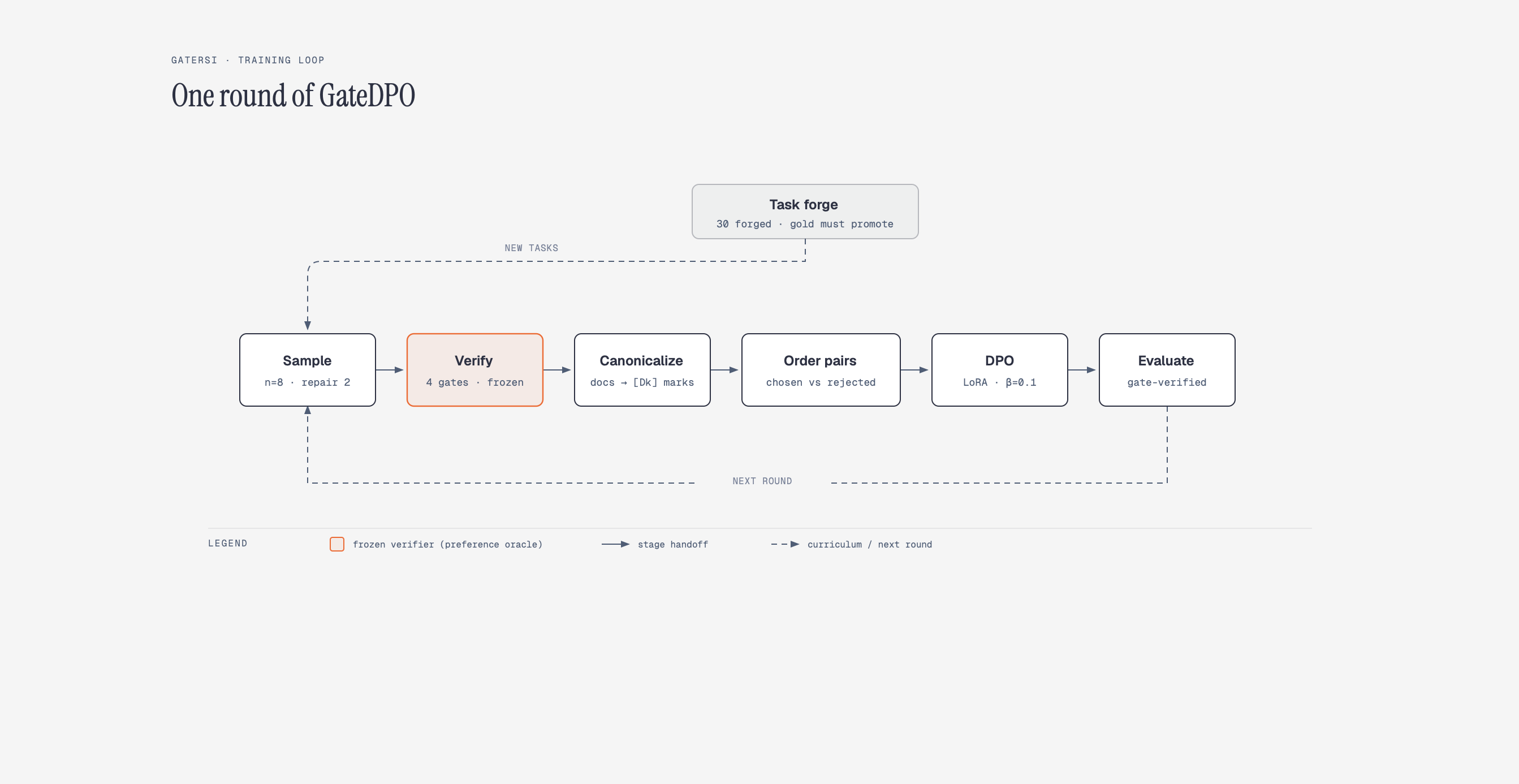 One GateDPO round: sample, verify, pair, train, evaluate