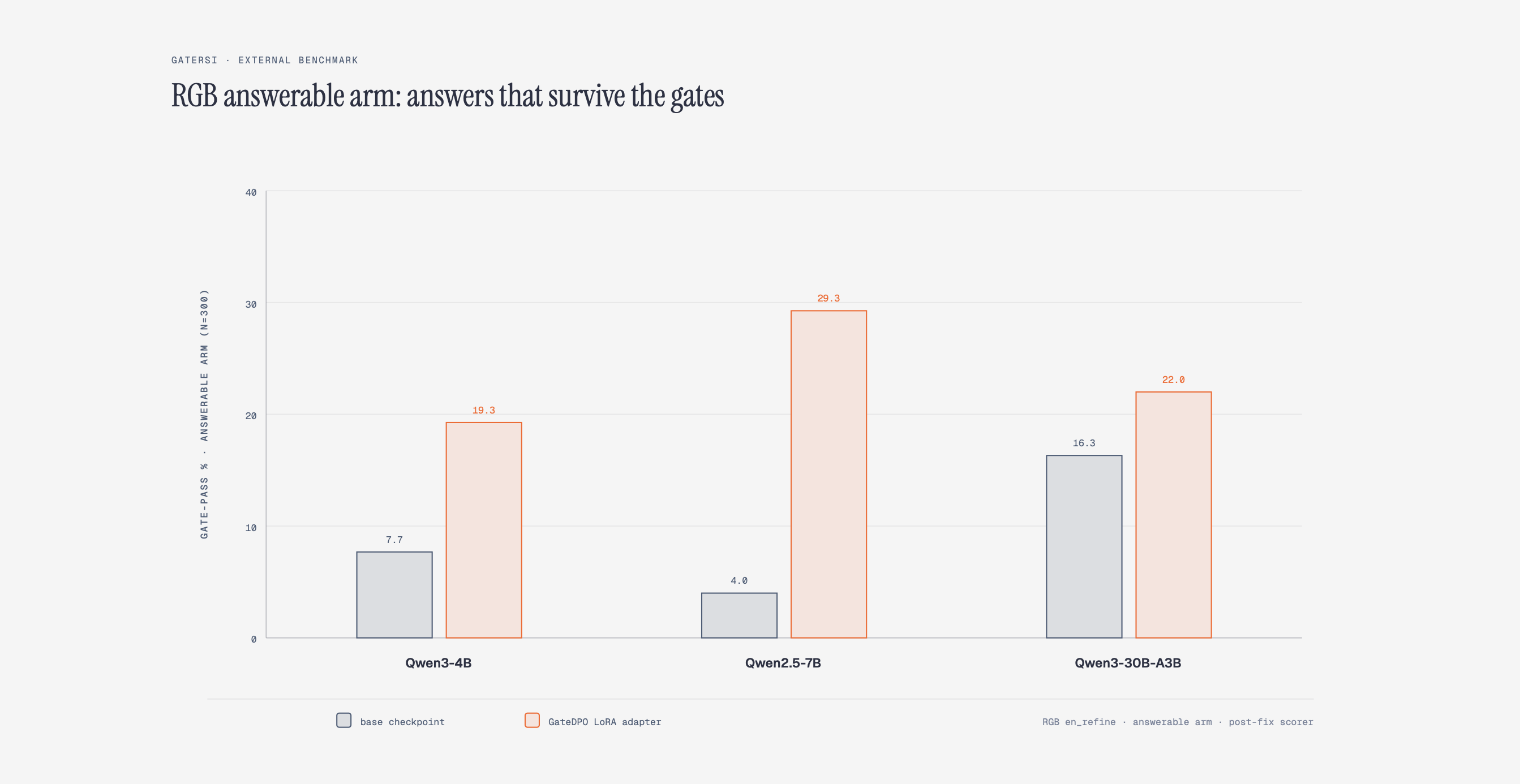 Gate-pass rate on the RGB answerable arm