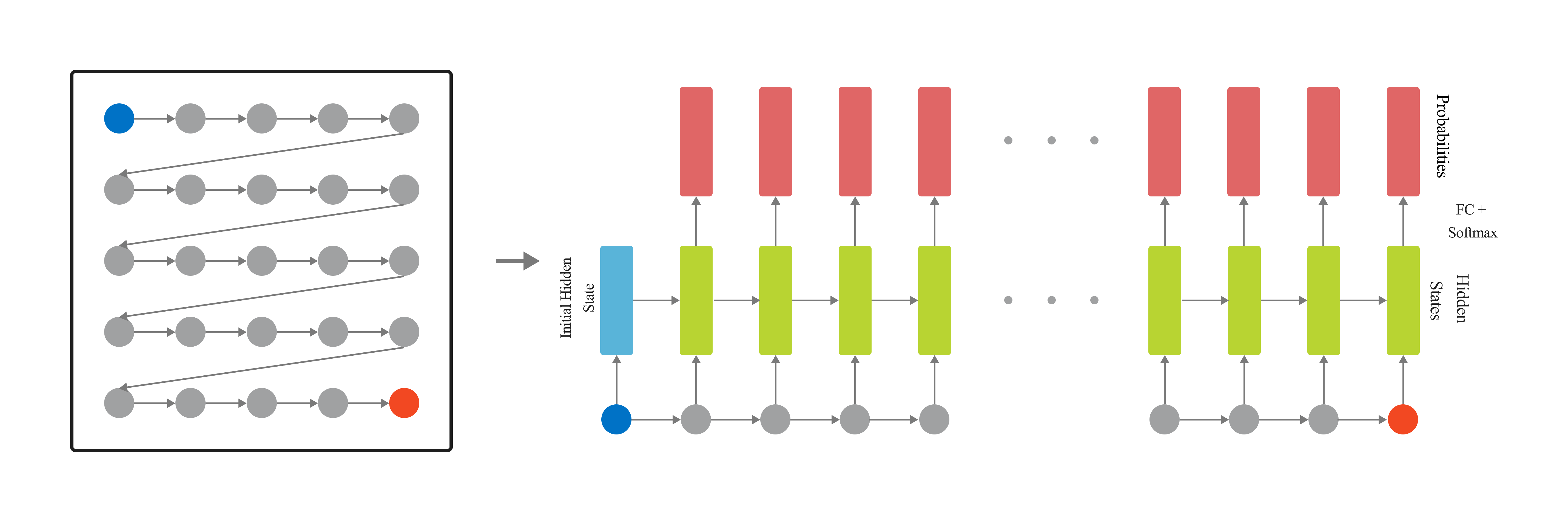 row flattened lstm model